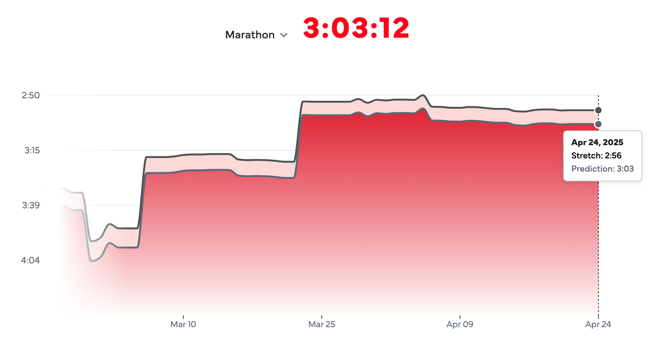Race Predictor Trends
