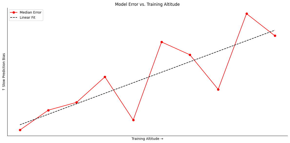 How Altitude Affects Your Marathon Prediction